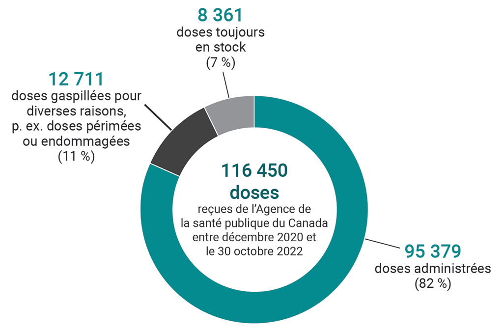 Diagramme circulaire illustrant la répartition des 116 450 doses de vaccin que le Yukon a reçues de décembre 2020 au 30 octobre 2022