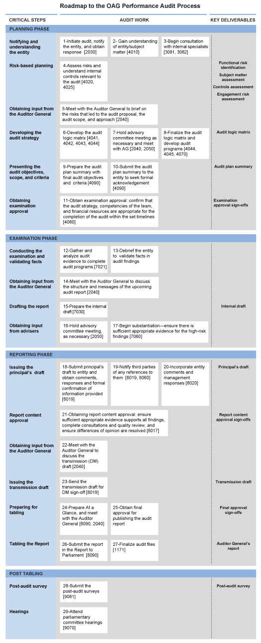 Roadmap to the OAG Performance Audit Process