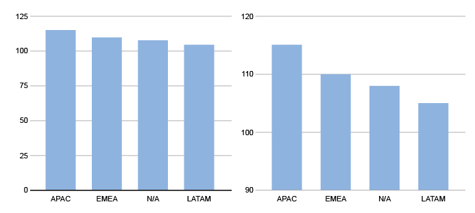 Column graphs